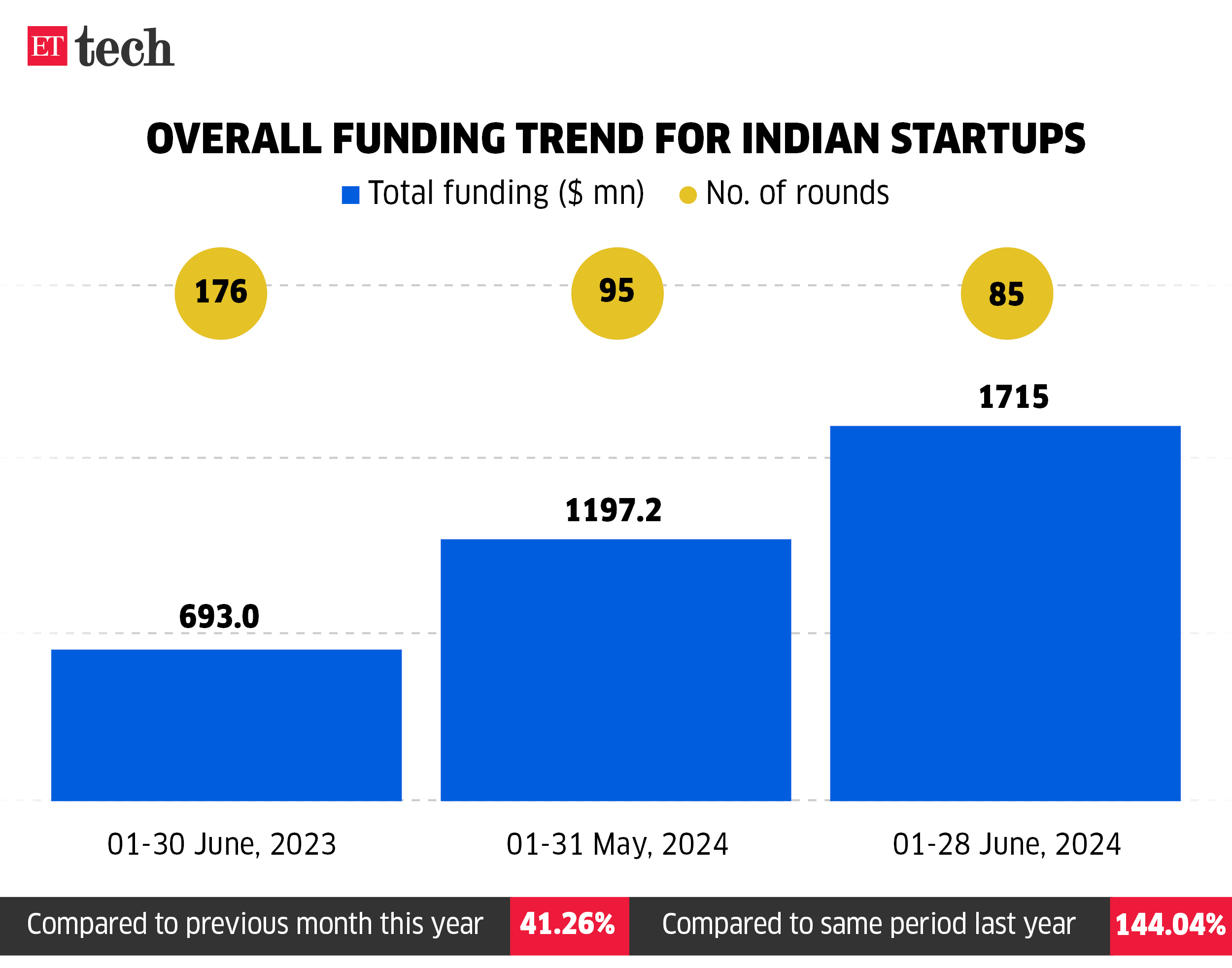 Overall funding trend for Indian startups 01 28 June 2024 2024 ETTECH